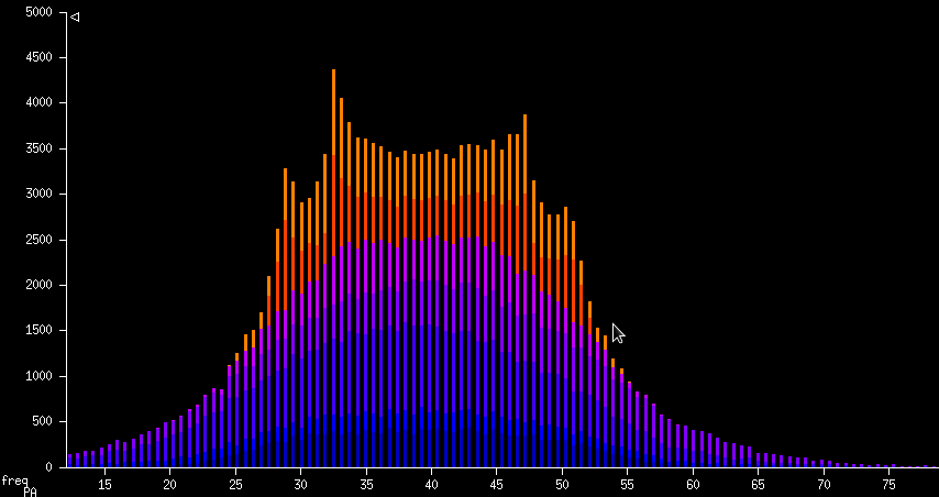 Radius Development - Histogram