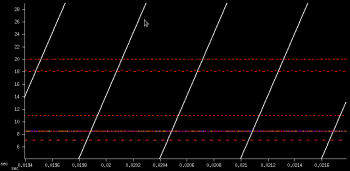 Radius Development - Scatter Plot